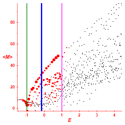 Peres lattice <M>